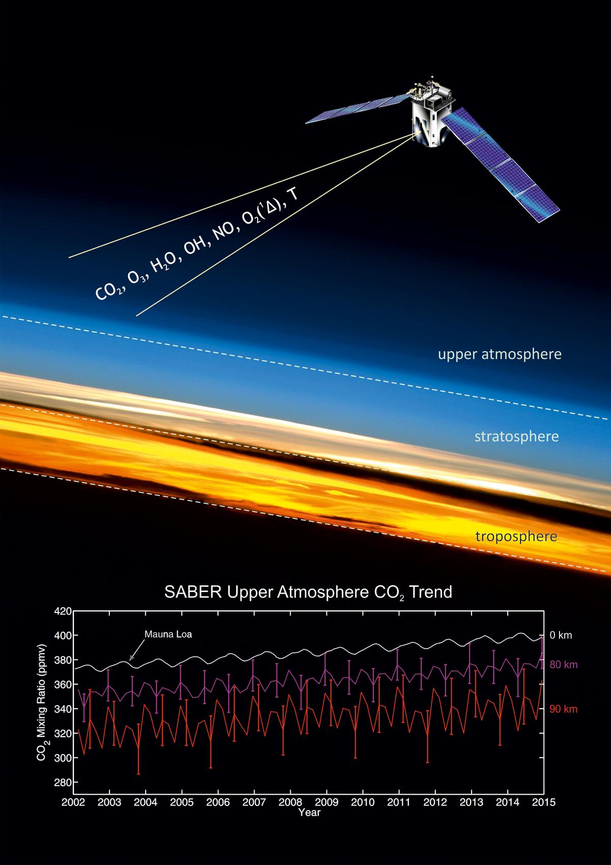 NASA's TIMED Mission Finds Unexpected Trends In Carbon Data
