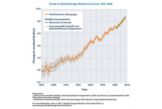 What is Current Sea Level Rise?