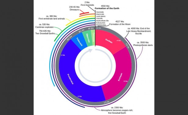 What is Proterozoic?