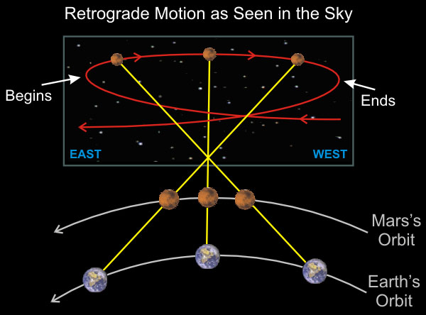 What is Retrograde Motion?