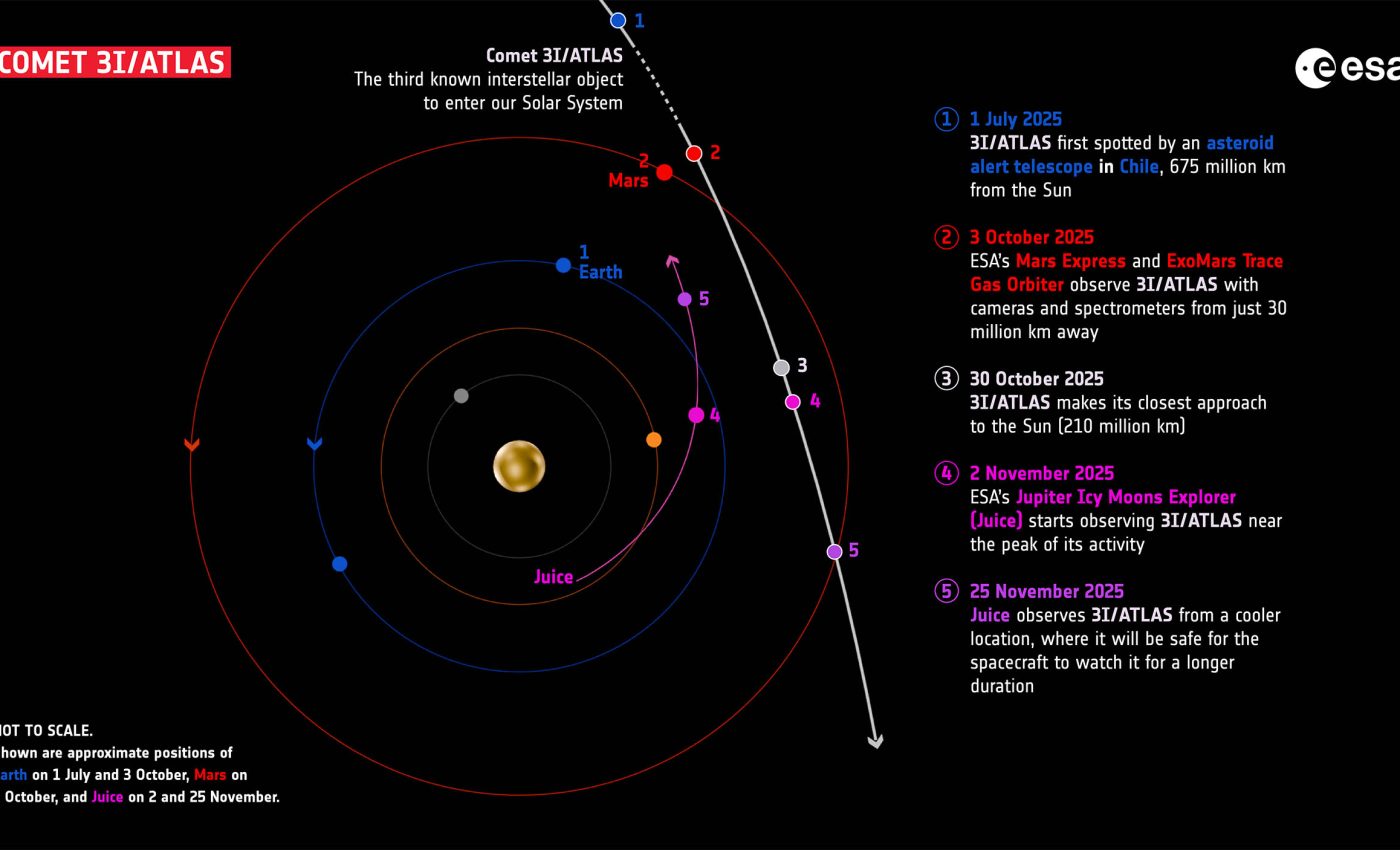 Mars orbiters capture closest images of rare interstellar visitor 3I/ATLAS