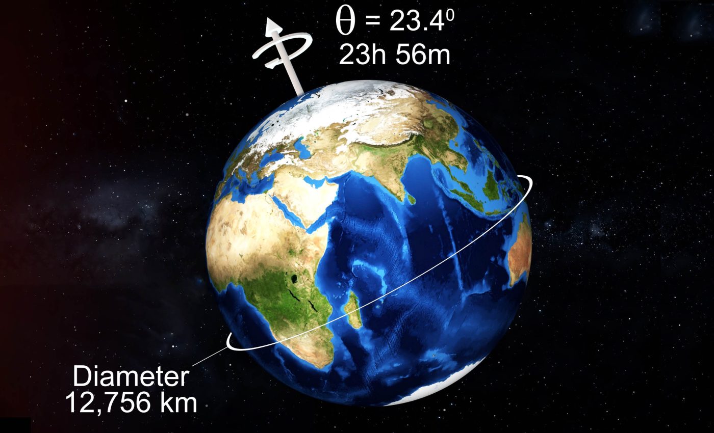 Earth has tilted 31.5 inches, and humans are 100% to blame