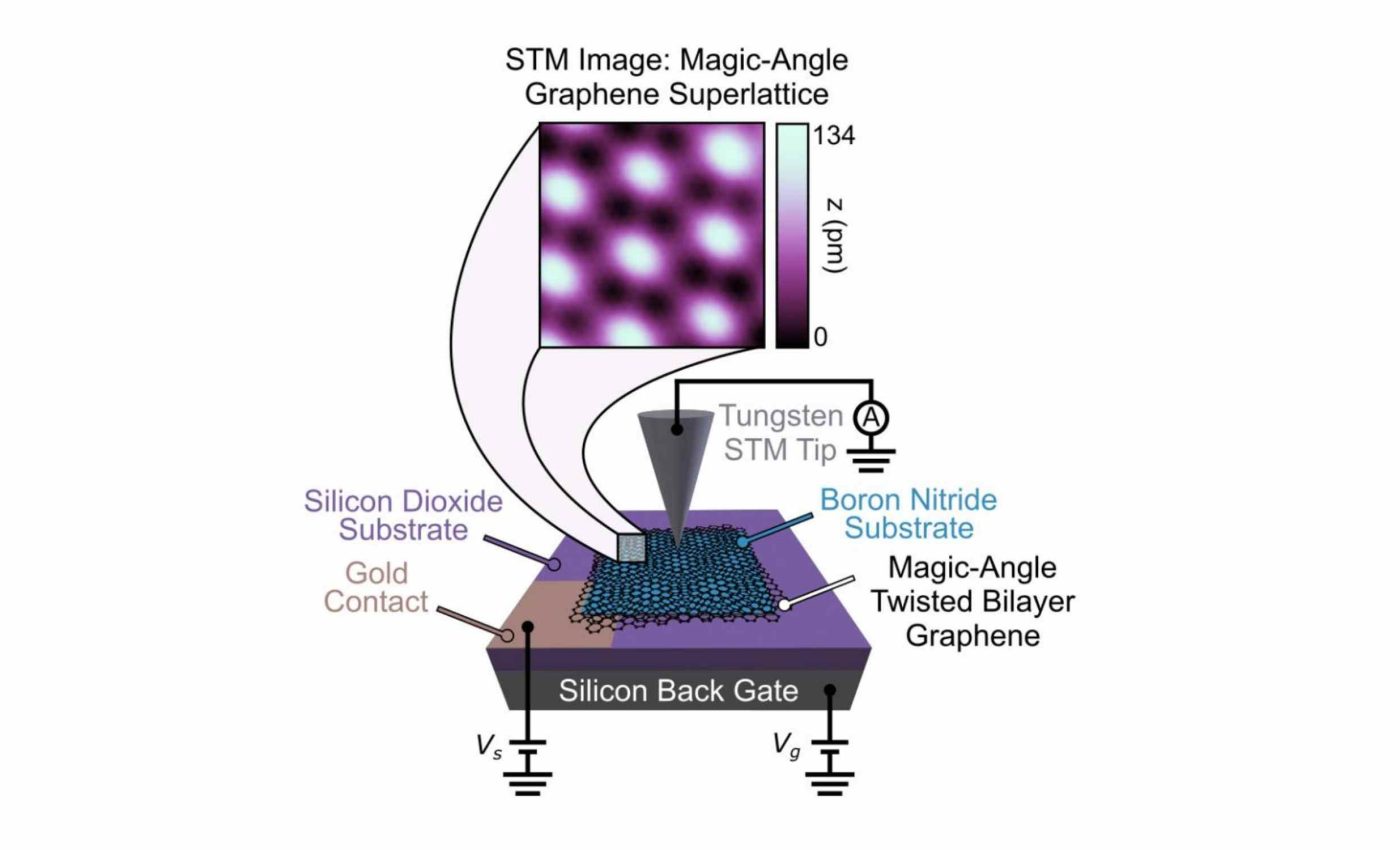 Strange atomic vibration discovered in graphene could solve one of the greatest mysteries in physics
