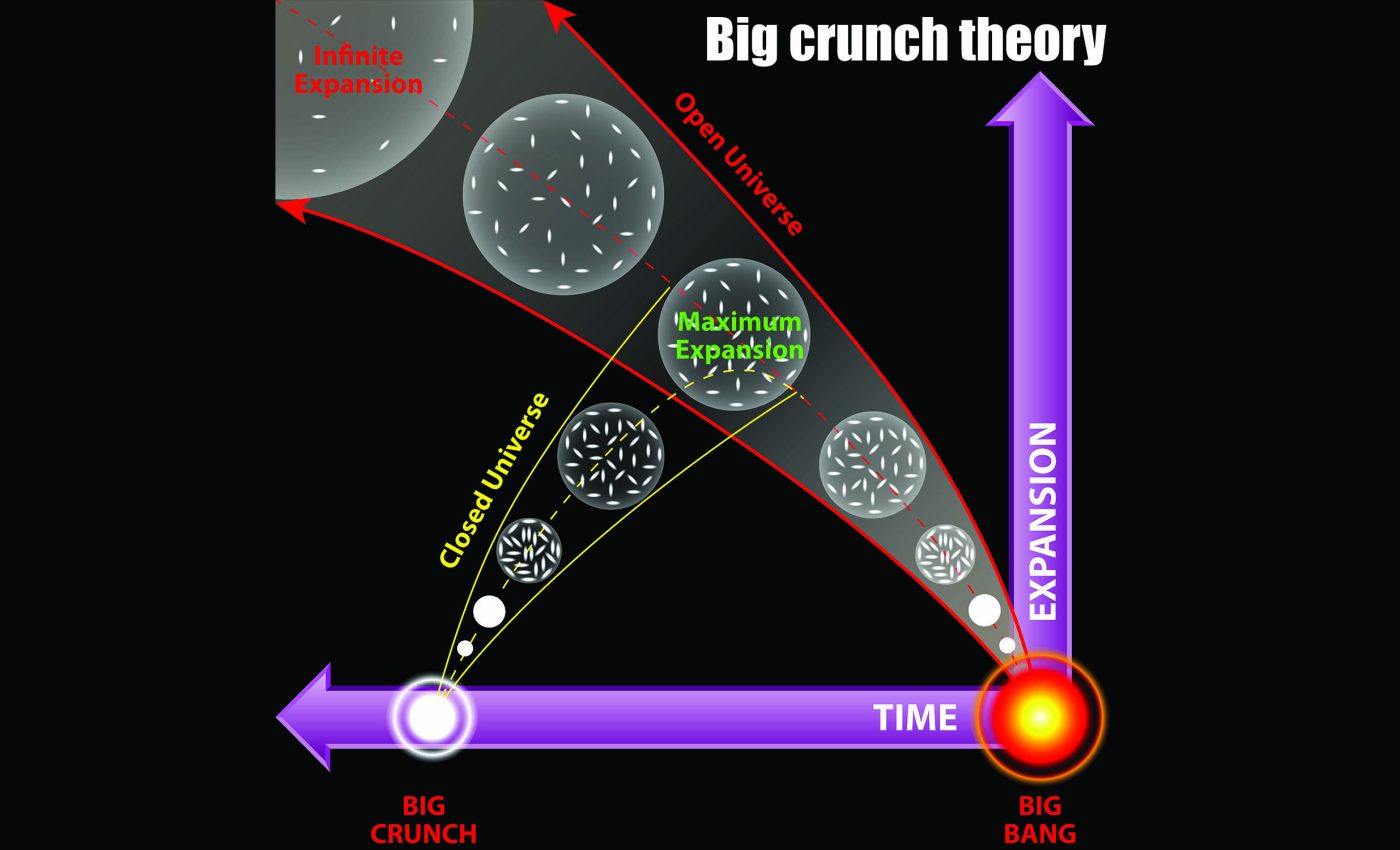 Study says the universe will 'end in a big crunch' and scientists predict when it will happen