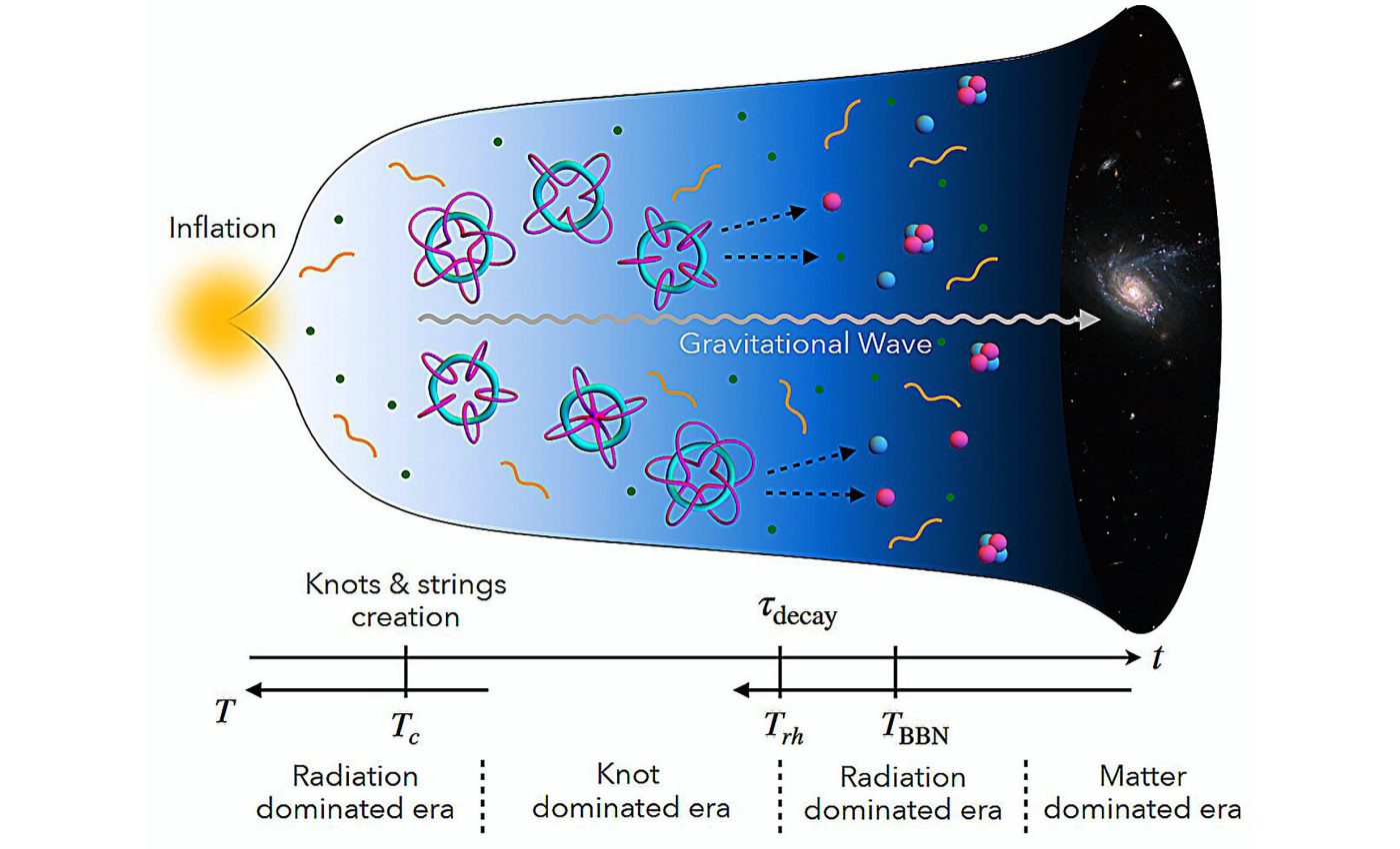 'Cosmic knots' may explain why the universe exists